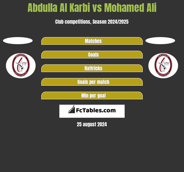 Abdulla Al Karbi vs Mohamed Ali h2h player stats