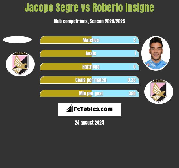 Jacopo Segre vs Roberto Insigne h2h player stats