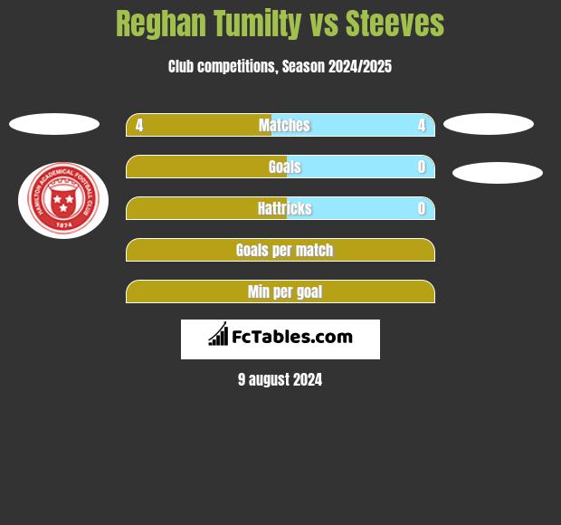 Reghan Tumilty vs Steeves h2h player stats