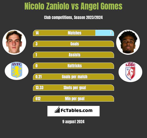 Nicolo Zaniolo vs Angel Gomes h2h player stats