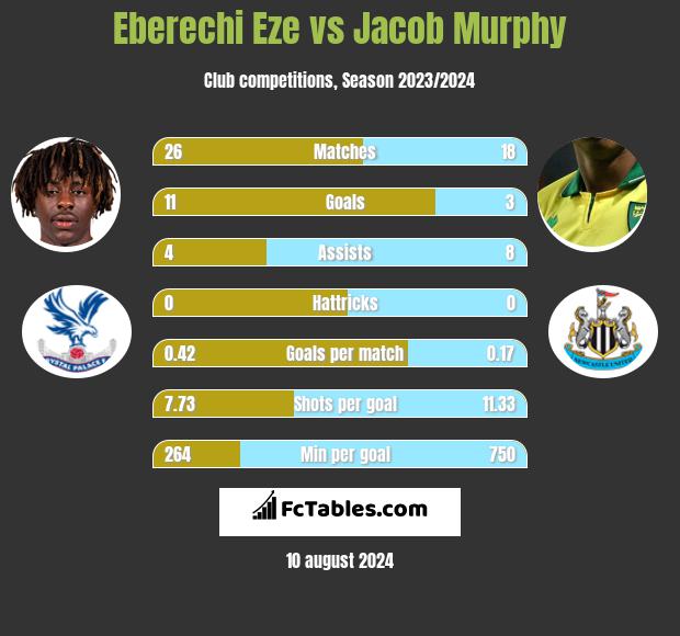 Eberechi Eze vs Jacob Murphy h2h player stats