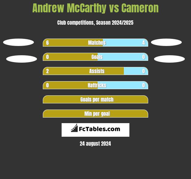 Andrew McCarthy vs Cameron h2h player stats