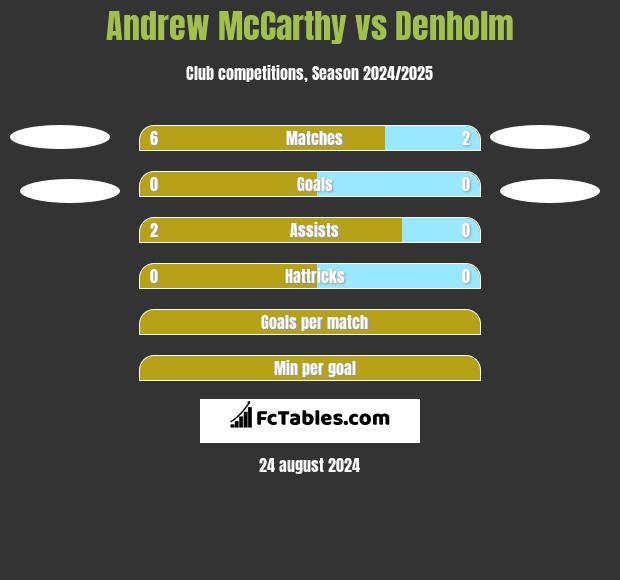 Andrew McCarthy vs Denholm h2h player stats