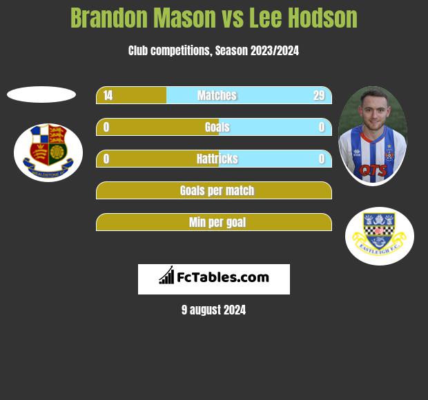 Brandon Mason vs Lee Hodson h2h player stats