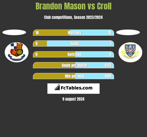 Brandon Mason vs Croll h2h player stats