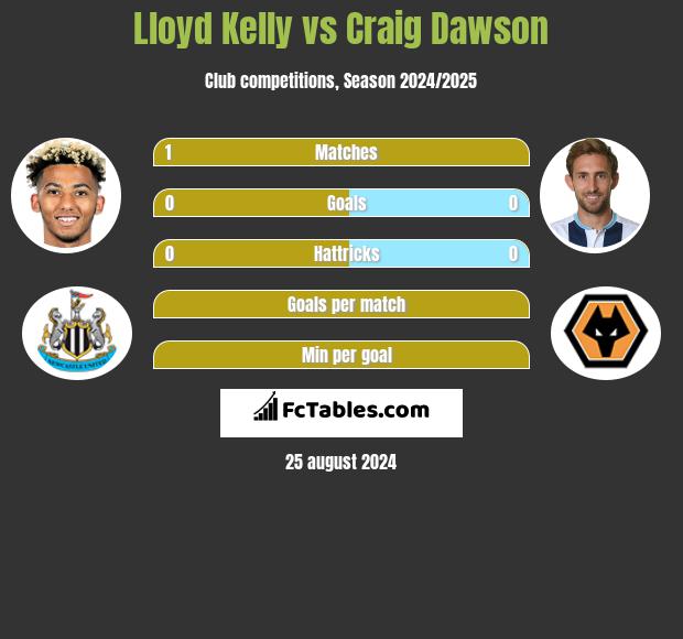 Lloyd Kelly vs Craig Dawson h2h player stats