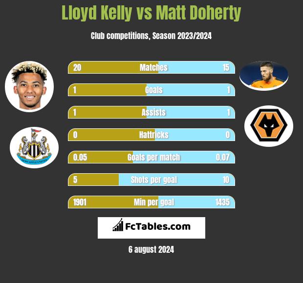 Lloyd Kelly vs Matt Doherty h2h player stats