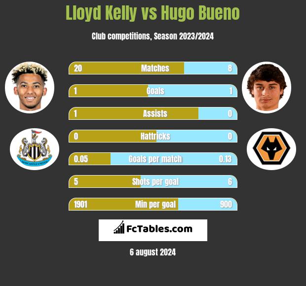 Lloyd Kelly vs Hugo Bueno h2h player stats