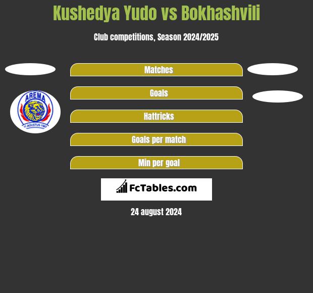 Kushedya Yudo vs Bokhashvili h2h player stats