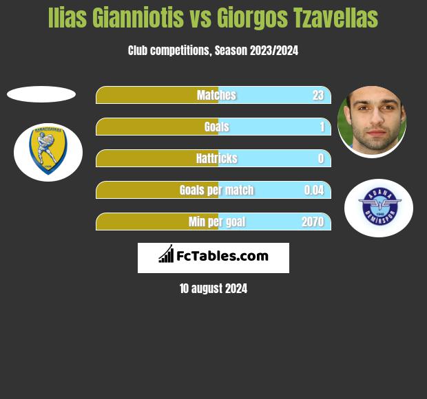 Ilias Gianniotis vs Giorgos Tzavellas h2h player stats