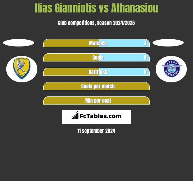 Ilias Gianniotis vs Athanasiou h2h player stats