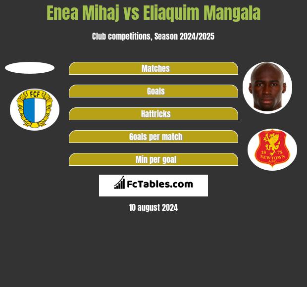 Enea Mihaj vs Eliaquim Mangala h2h player stats