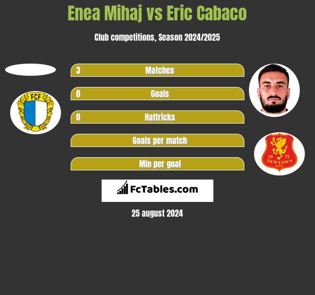 Enea Mihaj vs Eric Cabaco h2h player stats