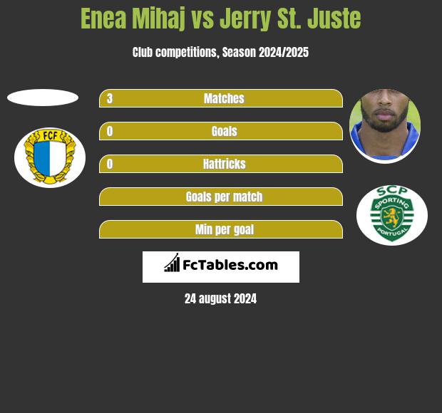 Enea Mihaj vs Jerry St. Juste h2h player stats