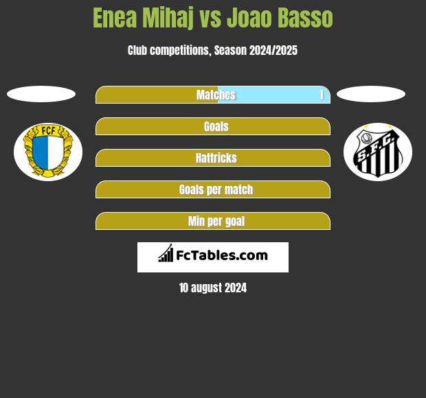 Enea Mihaj vs Joao Basso h2h player stats