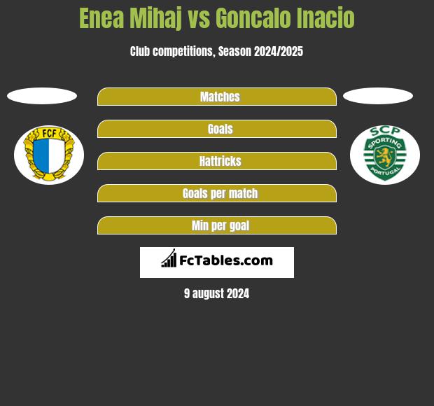 Enea Mihaj vs Goncalo Inacio h2h player stats