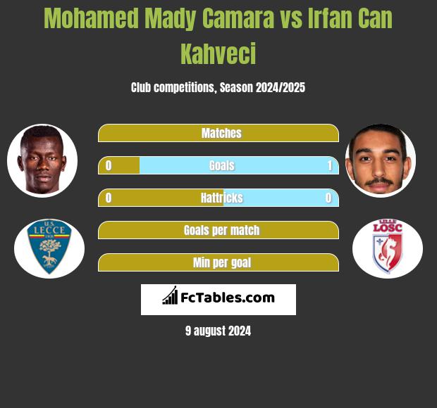 Mohamed Mady Camara vs Irfan Can Kahveci h2h player stats