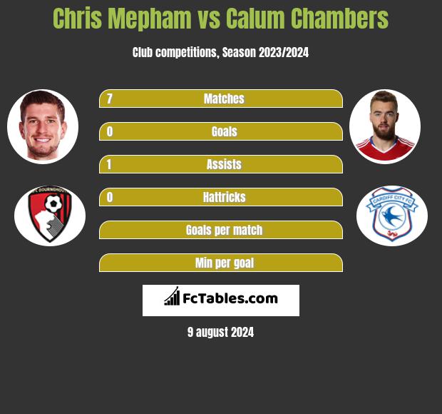 Chris Mepham vs Calum Chambers h2h player stats