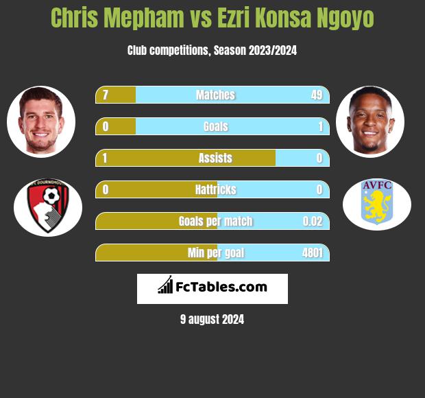 Chris Mepham vs Ezri Konsa Ngoyo h2h player stats