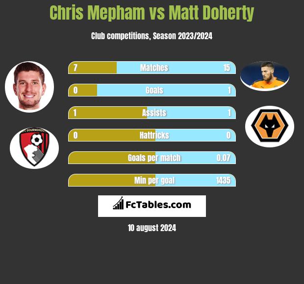 Chris Mepham vs Matt Doherty h2h player stats