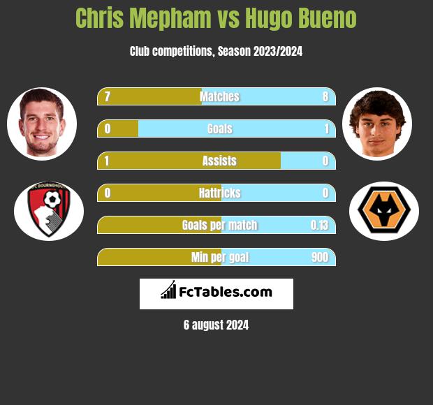 Chris Mepham vs Hugo Bueno h2h player stats