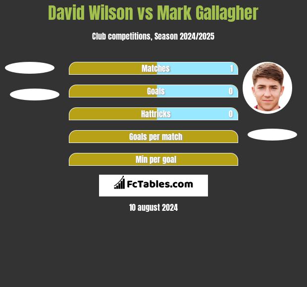 David Wilson vs Mark Gallagher h2h player stats