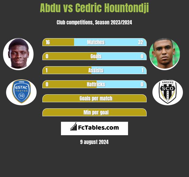 Abdu vs Cedric Hountondji h2h player stats