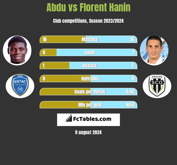 Abdu vs Florent Hanin h2h player stats