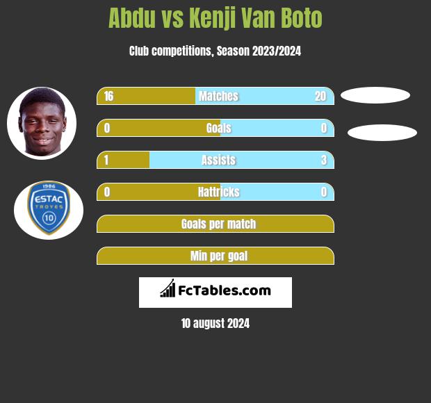 Abdu vs Kenji Van Boto h2h player stats