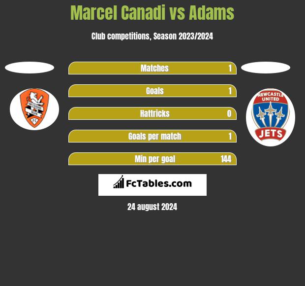 Marcel Canadi vs Adams h2h player stats