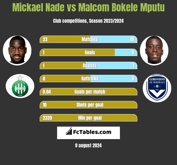 Mickael Nade vs Malcom Bokele Mputu h2h player stats