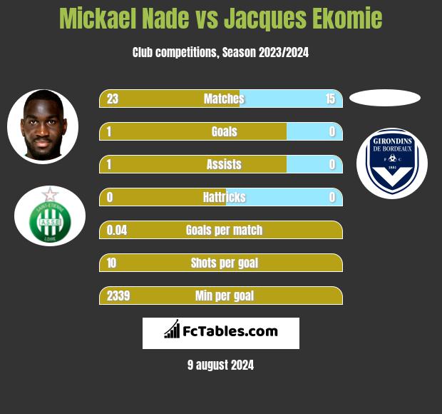 Mickael Nade vs Jacques Ekomie h2h player stats