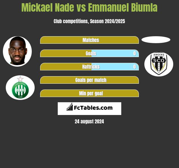 Mickael Nade vs Emmanuel Biumla h2h player stats