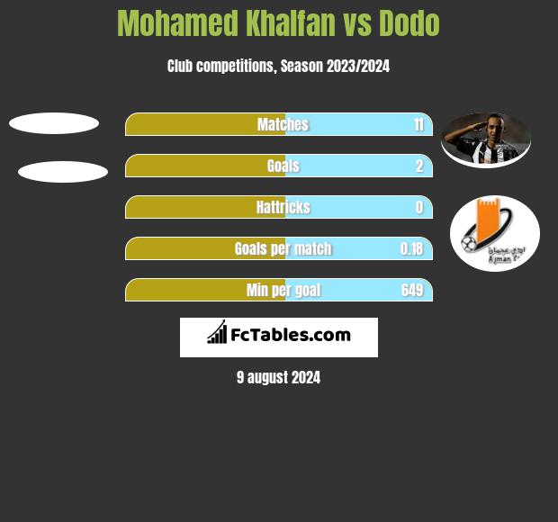 Mohamed Khalfan vs Dodo h2h player stats