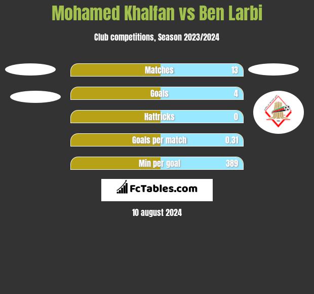 Mohamed Khalfan vs Ben Larbi h2h player stats