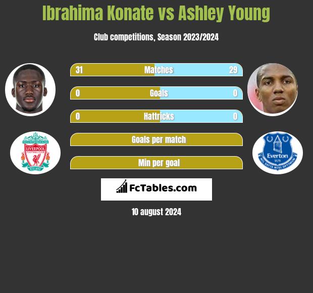 Ibrahima Konate vs Ashley Young h2h player stats