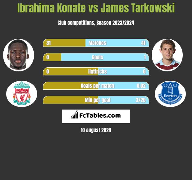 Ibrahima Konate vs James Tarkowski h2h player stats