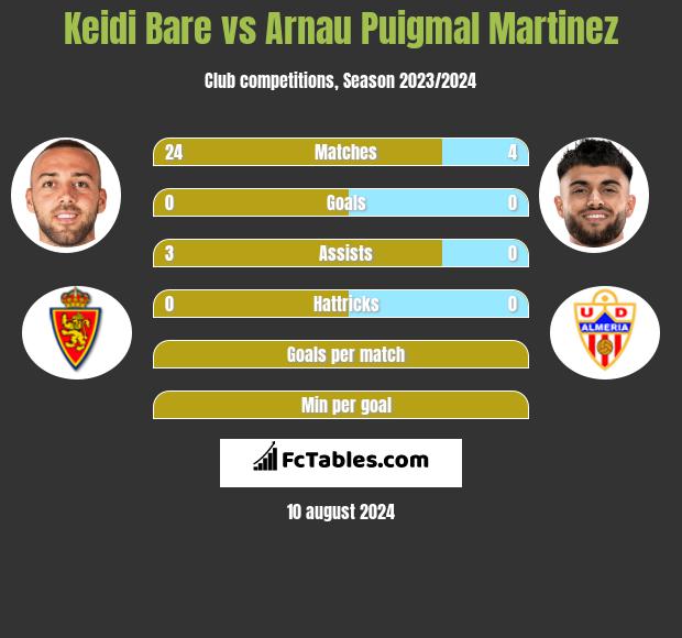 Keidi Bare vs Arnau Puigmal Martinez h2h player stats