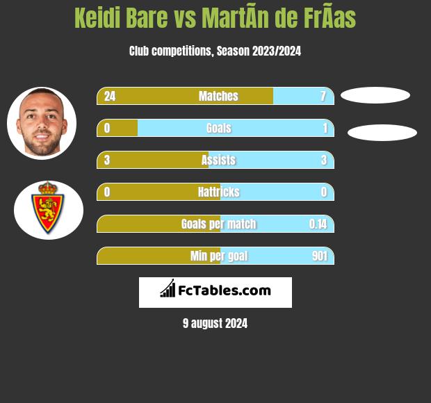 Keidi Bare vs MartÃ­n de FrÃ­as h2h player stats