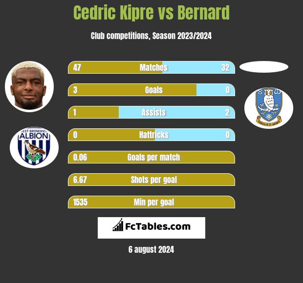 Cedric Kipre vs Bernard h2h player stats