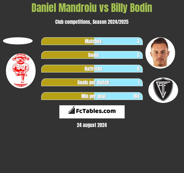 Daniel Mandroiu vs Billy Bodin h2h player stats