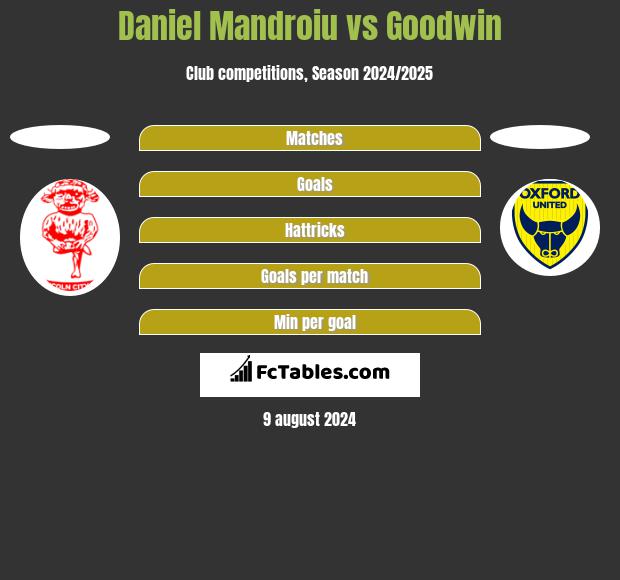 Daniel Mandroiu vs Goodwin h2h player stats