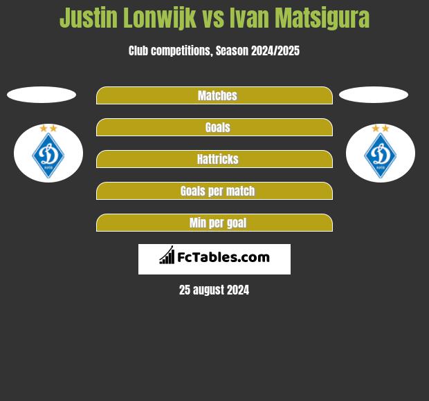 Justin Lonwijk vs Ivan Matsigura h2h player stats