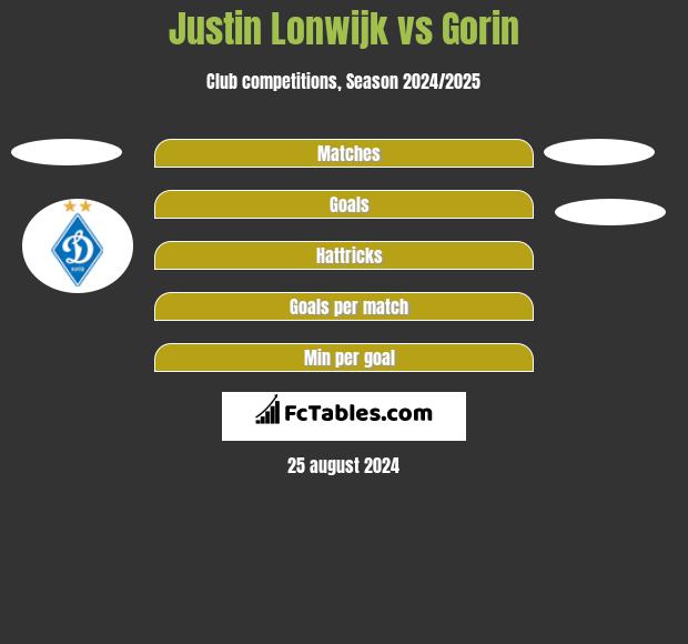 Justin Lonwijk vs Gorin h2h player stats