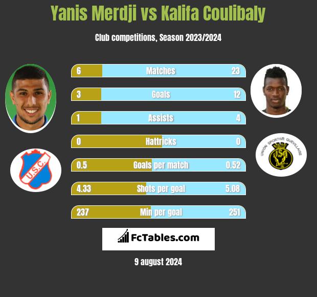 Yanis Merdji vs Kalifa Coulibaly h2h player stats