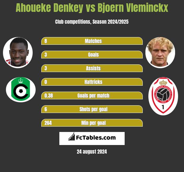 Ahoueke Denkey vs Bjoern Vleminckx h2h player stats