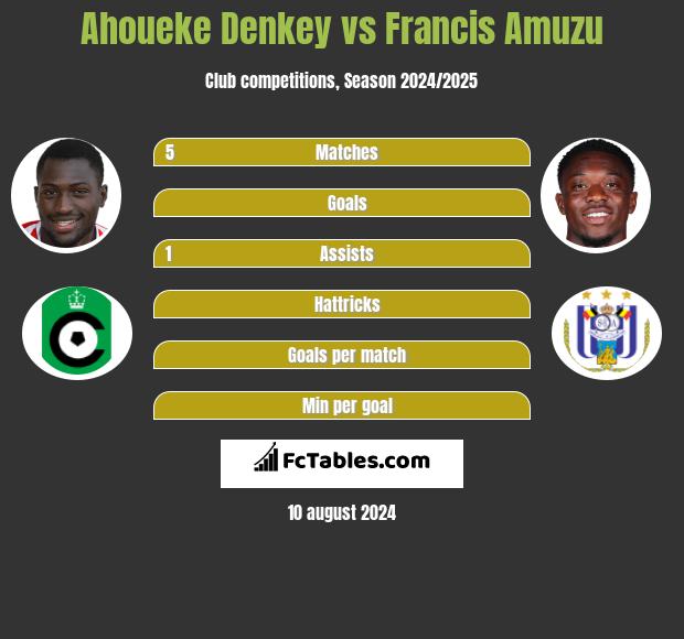 Ahoueke Denkey vs Francis Amuzu h2h player stats