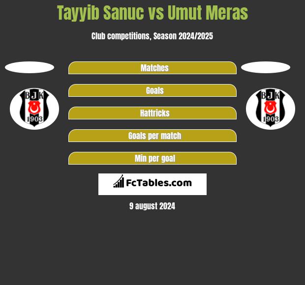 Tayyib Sanuc vs Umut Meras h2h player stats