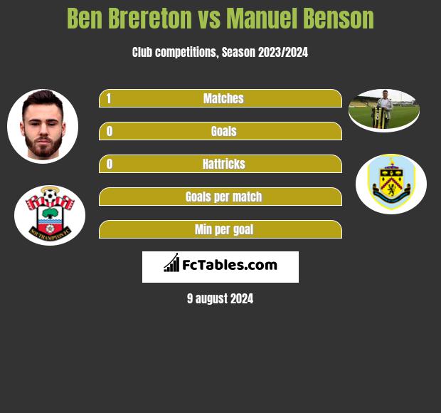 Ben Brereton vs Manuel Benson h2h player stats