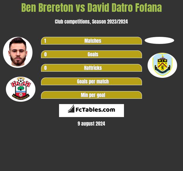 Ben Brereton vs David Datro Fofana h2h player stats